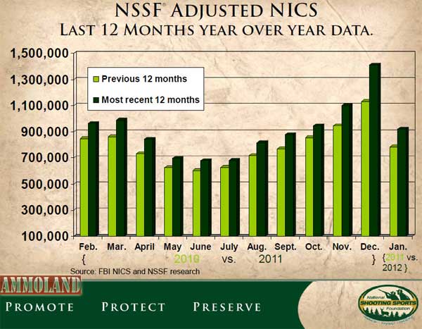 NSSF Adjusted NICS for Year Ending Jan 2012