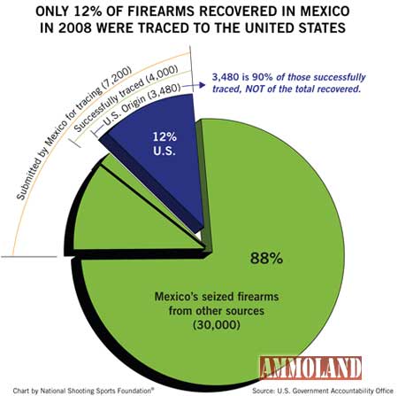 Guns Traced to USA