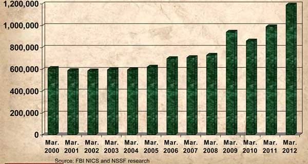 March 2012 NSSF-Adjusted NICS Background Checks