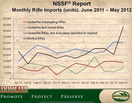 Monthly Rifle Imports June 2011 - May 2012