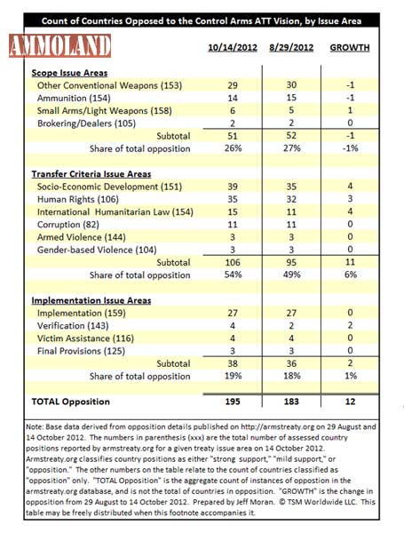 Countries Opposed To Arms Trade Treaty