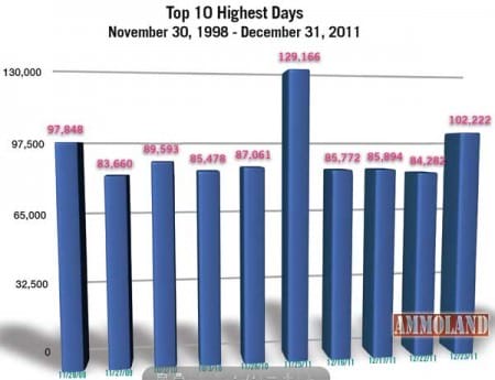 10 most active single days for firearms related background checks