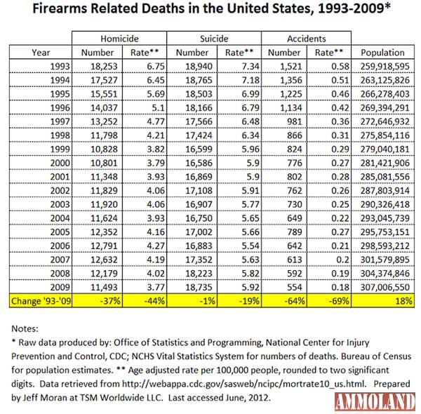 Firearms Death Rates in the USA 1993-2009