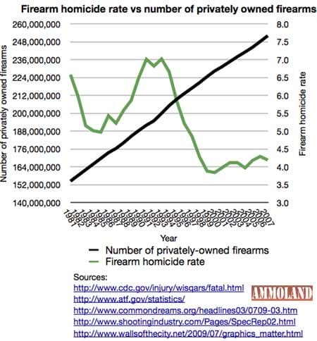 Firearms Homicde Rates vs Number of Privatley Owned Guns