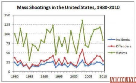 Mass Shootings in the USA 1980 - 2010