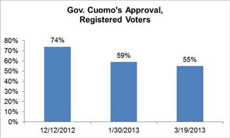 Governors Cuomo's Approval Among Registered Voters