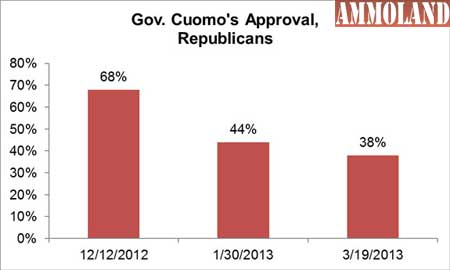 Governors Cuomo's Approval Among Republican Voters