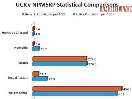 Police vs Civilian Crime Chart