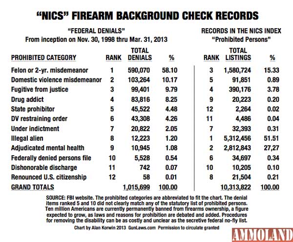 Background Check Records