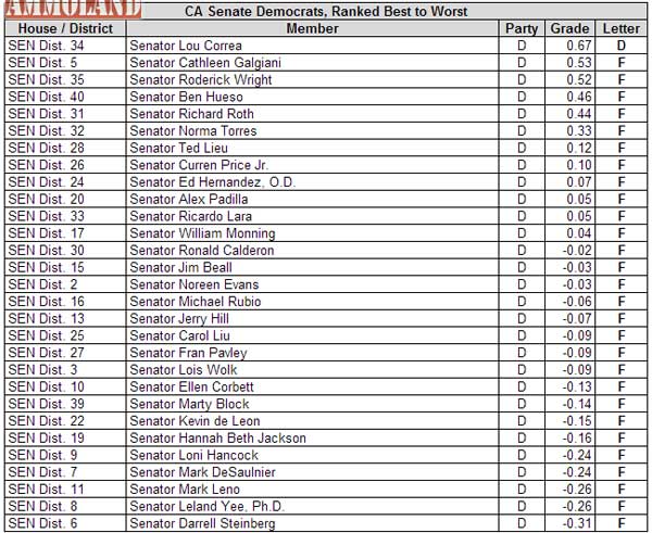 CA State Senate Democrats, Ranked Best to Worst