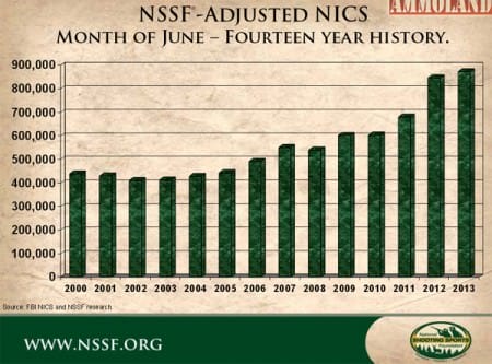 June NSSF-Adjusted NICS Checks Up 3.0 Percent