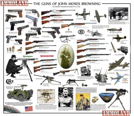 The Guns of John Moses Browning