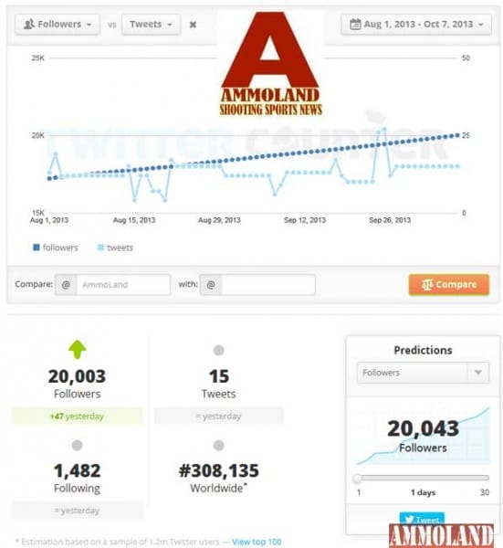 AmmoLand Twitter Stats for October 7th 2013