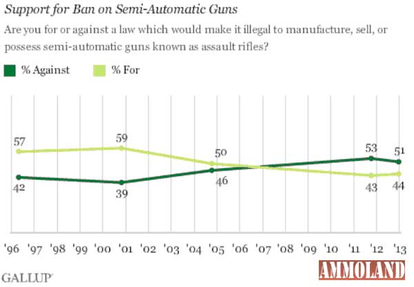 Gallup Support for Bans on Semi-Automatic Guns