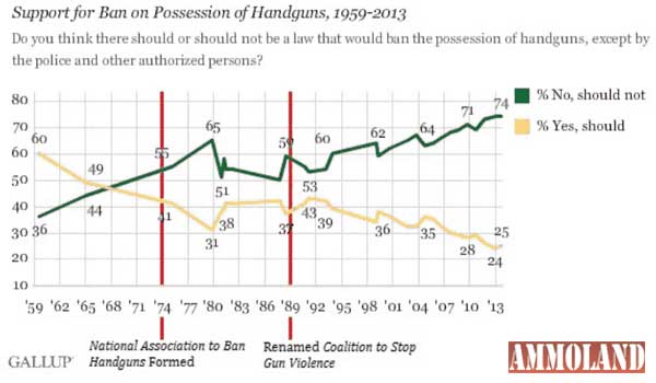 Gallup’s history of polling public opinion towards banning handguns