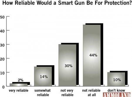 Smart Gun Reliability