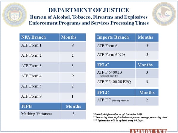 ATF Permit Processing Time Chart