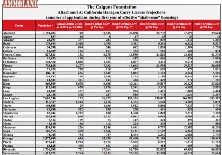 Calguns Foundation California Carry Licenses Projections