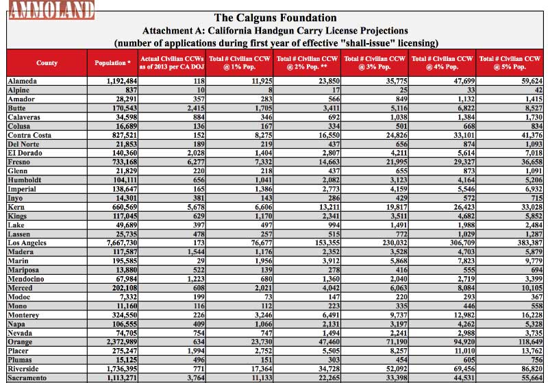 Calguns Foundation California Carry Licenses Projections