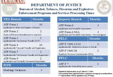 ATF Firearms Form Processing Now Taking Even More Time