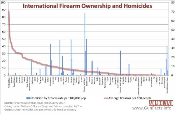 International Firearms Ownership and Homicides