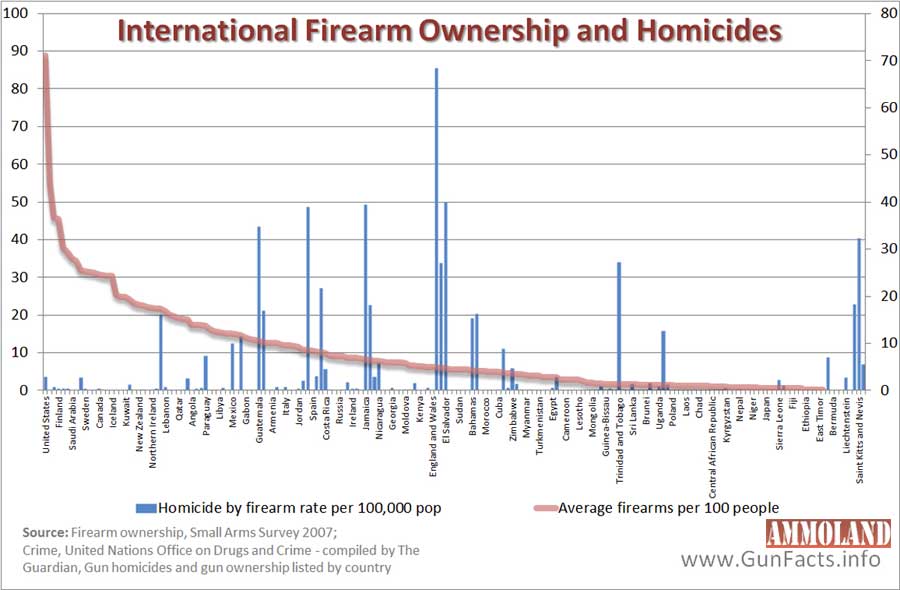 International Firearms Ownership and Homicides