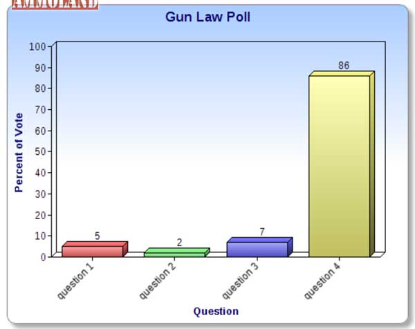 AZ: Poll Favors Reforming Gun Laws