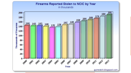 Theft of Firearms in the United States