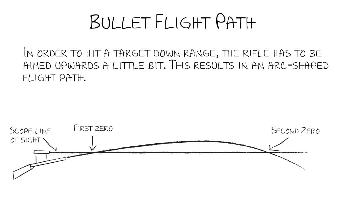 Sighting In A Rifle Scope Chart