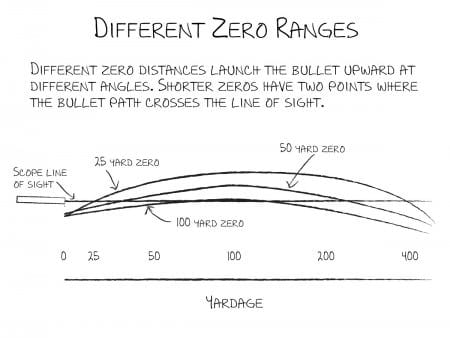 A look at how 25, 50 and 100 yard zeros impact the bullet's flight path.