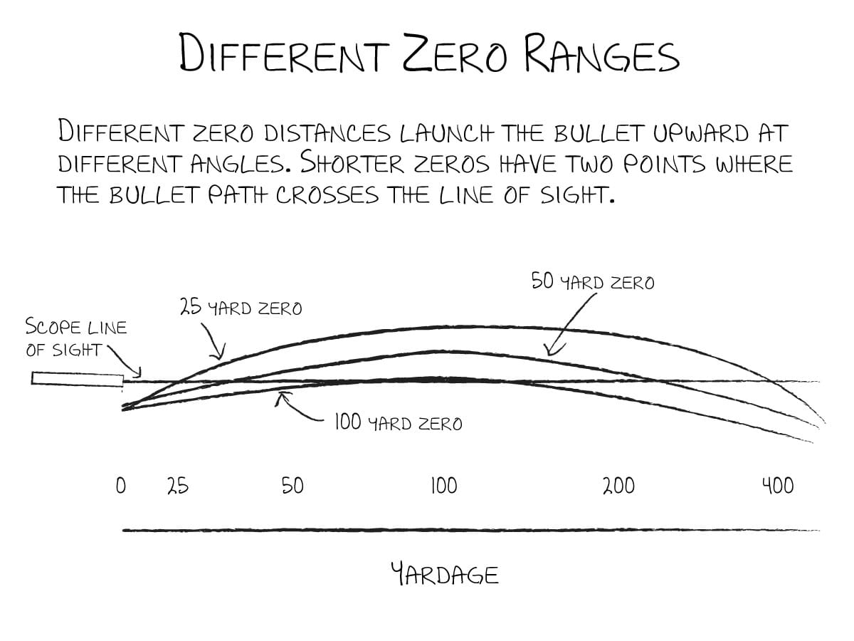 Sighting In A Rifle Scope Chart