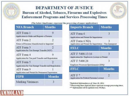 ATF Provides Updated EPS Processing Times