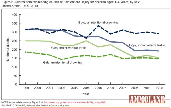  Consumer Product Safety Commission data revealed 160 bucket-related drownings