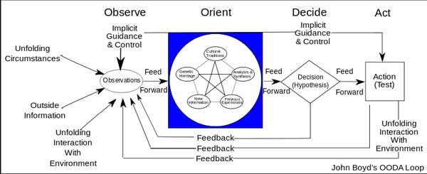 OODA Loop