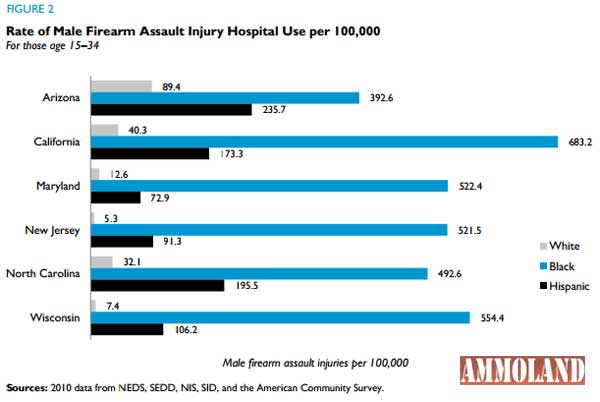 Rate of Male Firearms Injury