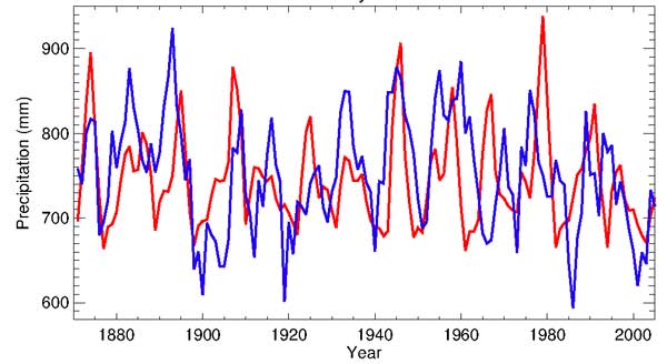 Soon Monsoon & Solar Graph