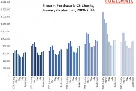 Firearms Purchase NICS Checks 2008 to 2014