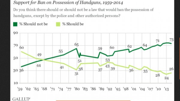 Poll: Loss of Support for Ban on Possession of Handguns Poll: Loss of Support for Ban on Possession of Handguns