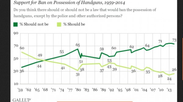 Poll: Loss of Support for Ban on Possession of Handguns