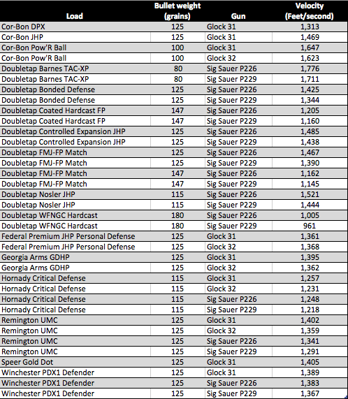 .357 Sig velocity measured 15 feet from the muzzle.