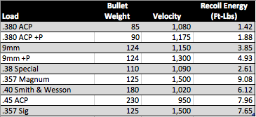 Recoil energy, ft-lbs. From The Cartridge Comparison Guide