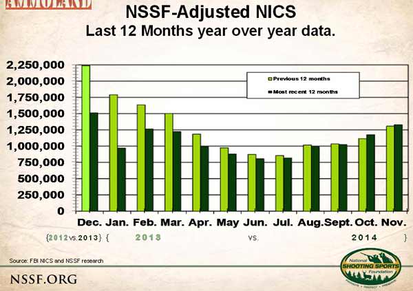 Adjusted NICS Last 12 Months Ending November 2014