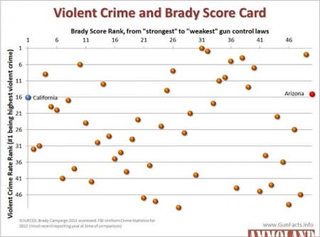 Violent Crime and the Brady Score Card