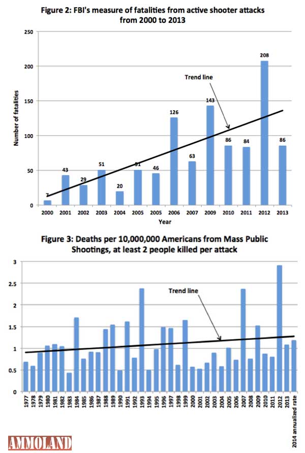 FBI 2000 To 2013 Fatalities From Public Shootings