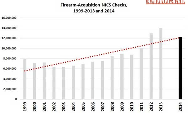 Firearms Acquisition NICS Check 1999 -2014