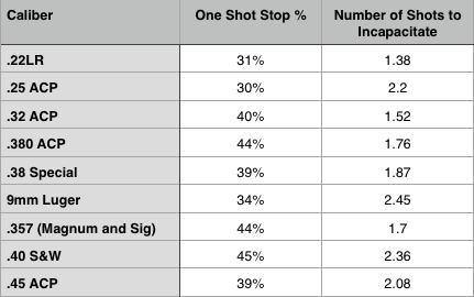 Handgun Ammunition Stopping Power Chart