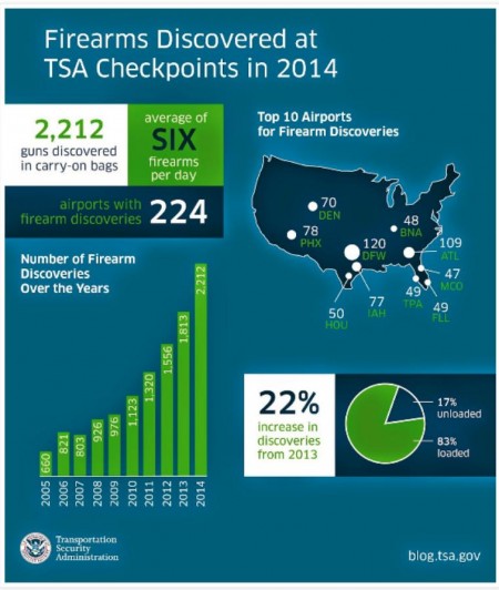 People Forget They Have Guns at Airports