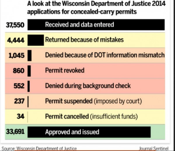 Wisconsin 2014 CCW Applications