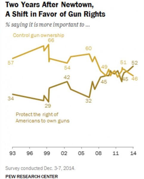 Poll Pew Survey Gun Control vs GunRights