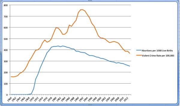 Crime Down, Abortion Up